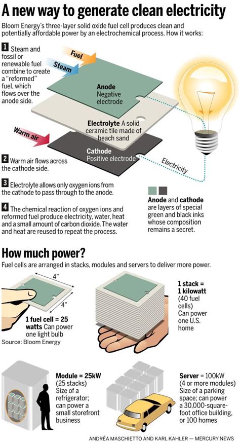 bloom box electricity maker|fuel cell bloom box efficiency.